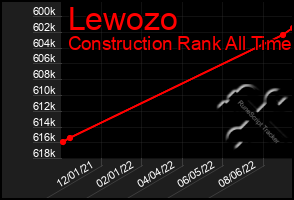 Total Graph of Lewozo