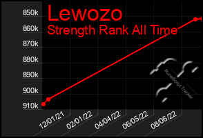 Total Graph of Lewozo