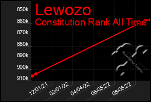 Total Graph of Lewozo