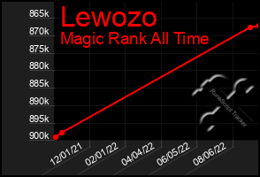 Total Graph of Lewozo