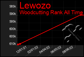 Total Graph of Lewozo