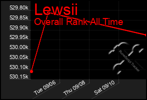 Total Graph of Lewsii