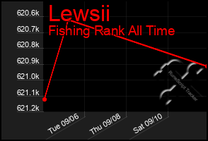 Total Graph of Lewsii