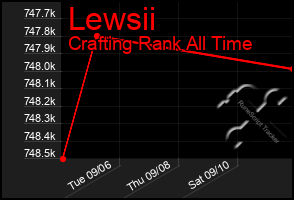 Total Graph of Lewsii