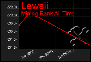 Total Graph of Lewsii