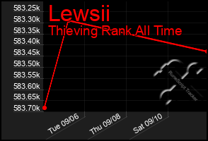 Total Graph of Lewsii