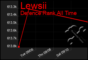 Total Graph of Lewsii