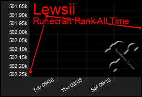 Total Graph of Lewsii