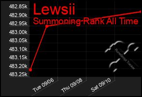 Total Graph of Lewsii