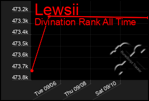 Total Graph of Lewsii