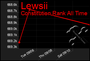 Total Graph of Lewsii