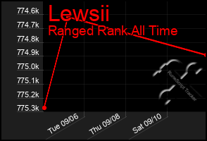 Total Graph of Lewsii