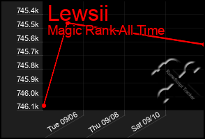 Total Graph of Lewsii