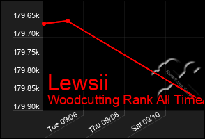 Total Graph of Lewsii