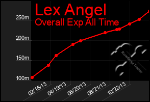Total Graph of Lex Angel