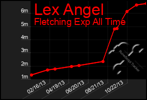 Total Graph of Lex Angel