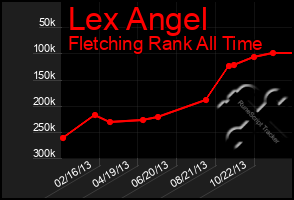 Total Graph of Lex Angel