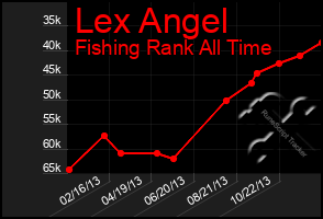 Total Graph of Lex Angel