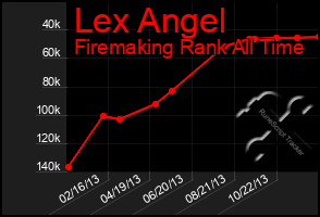 Total Graph of Lex Angel