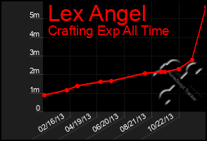 Total Graph of Lex Angel