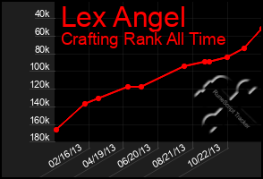 Total Graph of Lex Angel