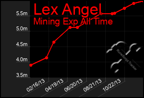 Total Graph of Lex Angel