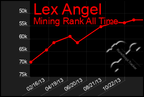 Total Graph of Lex Angel