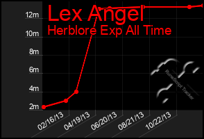 Total Graph of Lex Angel