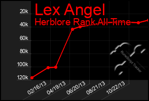 Total Graph of Lex Angel