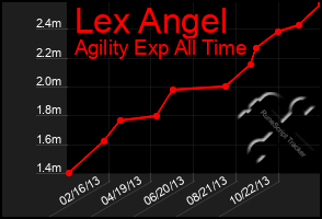 Total Graph of Lex Angel