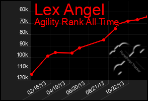 Total Graph of Lex Angel