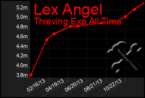 Total Graph of Lex Angel