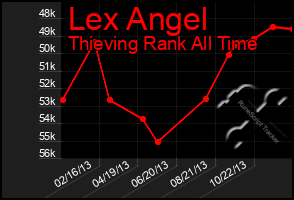 Total Graph of Lex Angel