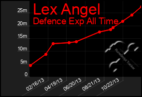 Total Graph of Lex Angel