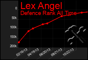 Total Graph of Lex Angel