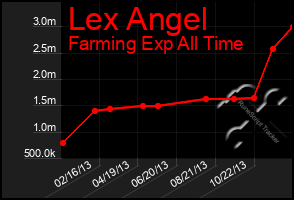 Total Graph of Lex Angel