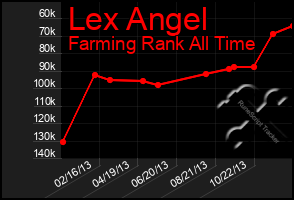 Total Graph of Lex Angel