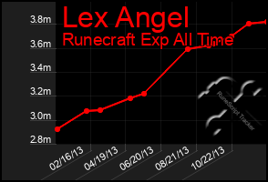 Total Graph of Lex Angel