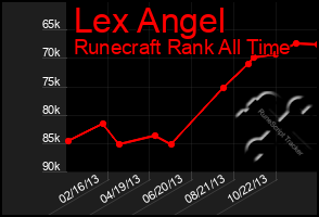 Total Graph of Lex Angel