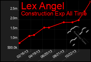 Total Graph of Lex Angel