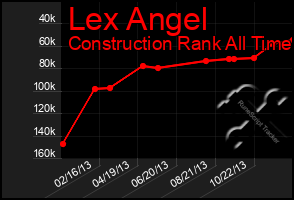 Total Graph of Lex Angel