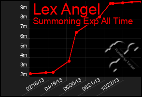 Total Graph of Lex Angel