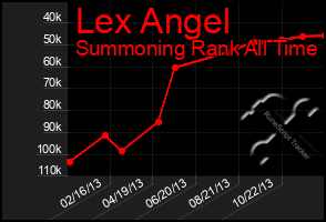 Total Graph of Lex Angel