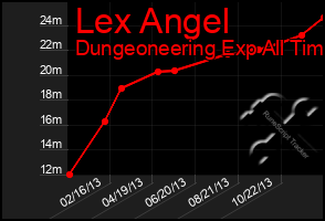 Total Graph of Lex Angel