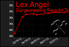 Total Graph of Lex Angel