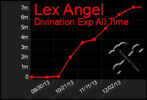 Total Graph of Lex Angel