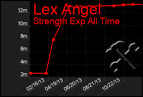 Total Graph of Lex Angel