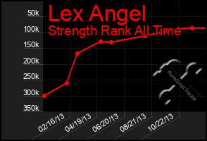 Total Graph of Lex Angel