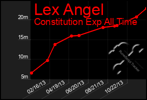 Total Graph of Lex Angel