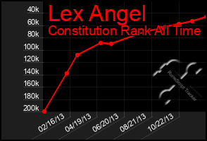 Total Graph of Lex Angel